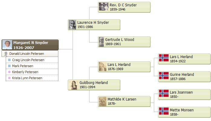 Herland Pedigree